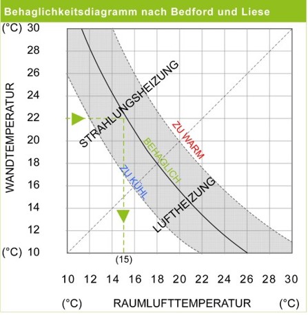 Diagramm, das Wohlfühlzone von Tieren zeigt für UdiANIMA Tierheizung