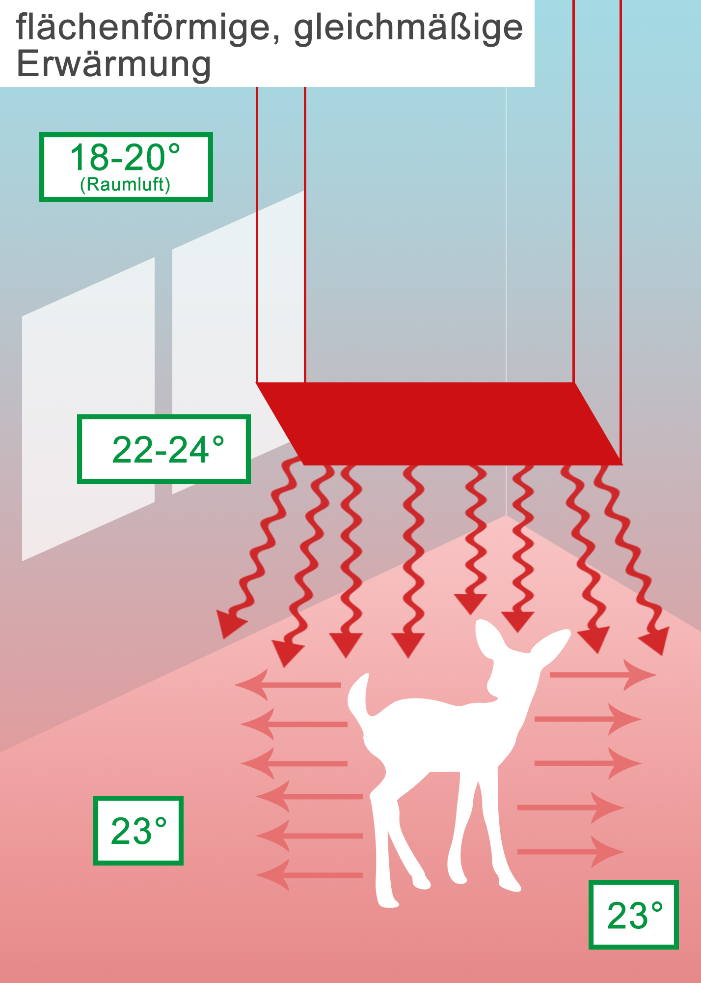 Grafik stellt Funktion von Flächentemperierung mit UdiANIMA Tierheizung dar